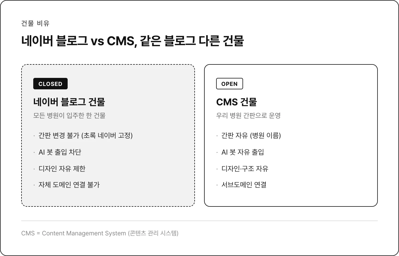 네이버 블로그 vs CMS, 같은 블로그 다른 건물