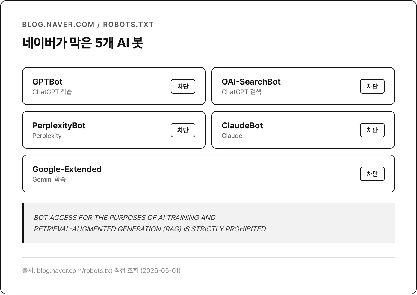 네이버가 막은 5개 AI 봇 (blog.naver.com/robots.txt 직접 조회)