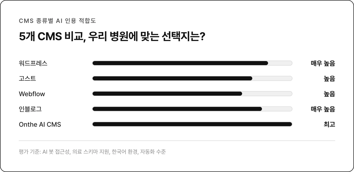 5개 CMS의 AI 인용 적합도 비교 (워드프레스, 고스트, Webflow, 인블로그, Onthe AI CMS)