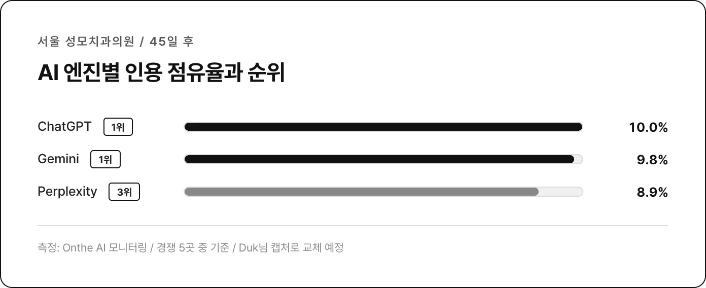 성모치과 AI 엔진별 인용 점유율과 순위 (45일 후, ChatGPT 1위 / Gemini 1위 / Perplexity 3위)