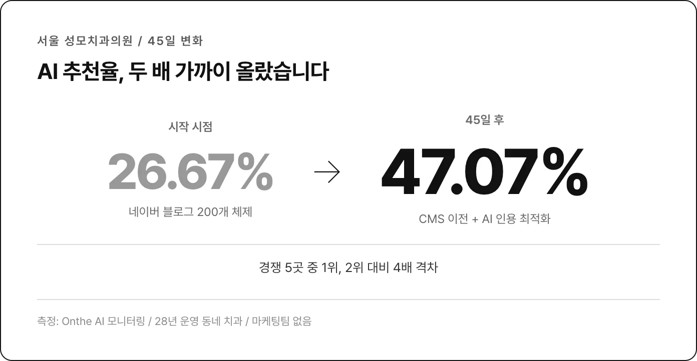 성모치과 AI 추천율 26.67% → 47.07% (45일 변화)