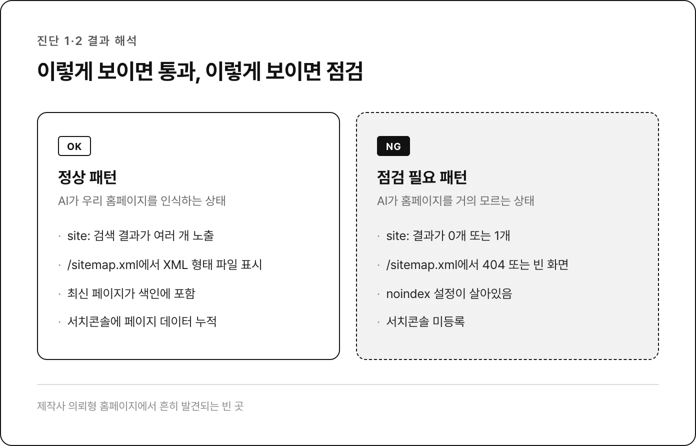 진단 결과 패턴: OK vs NG
