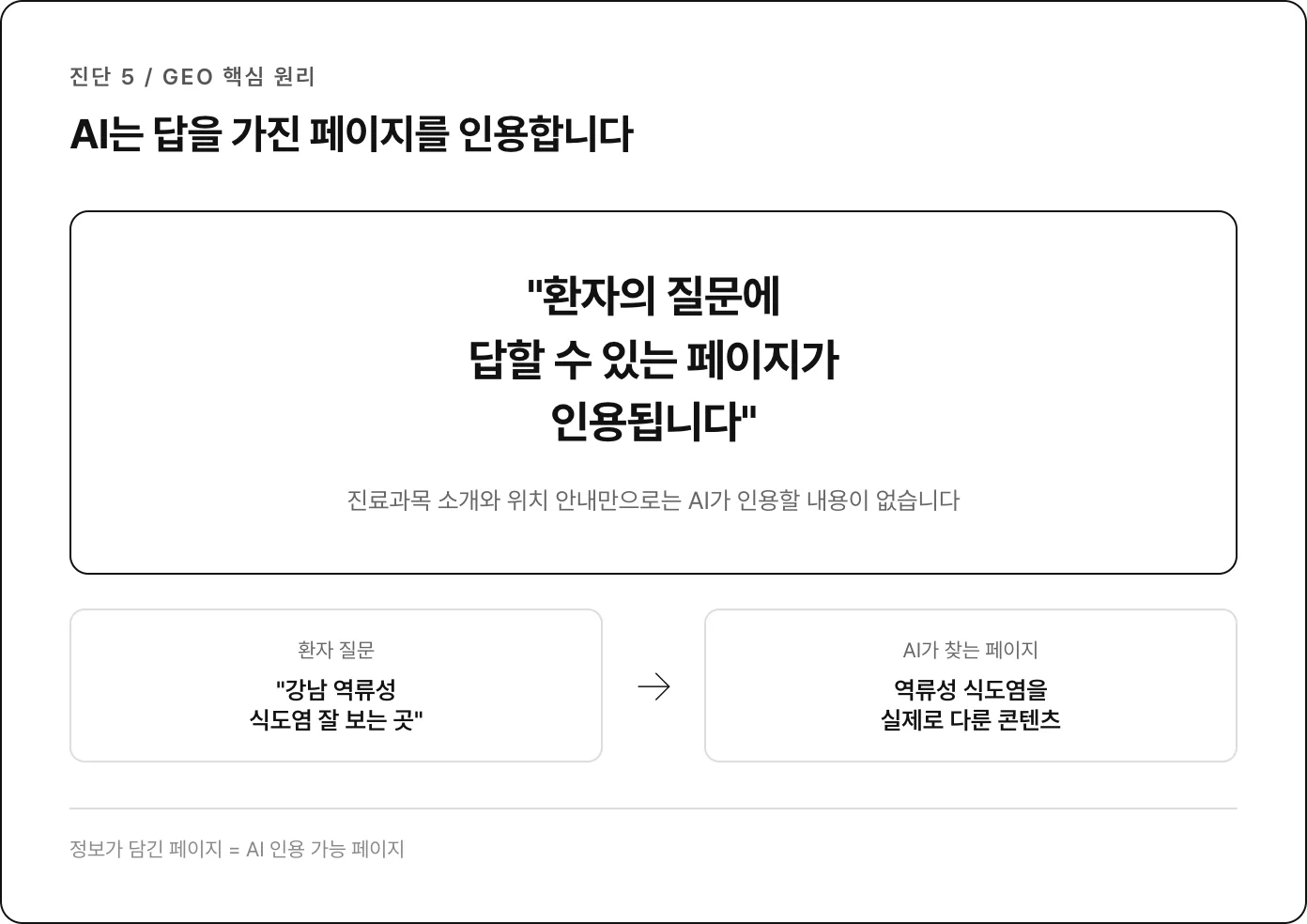 GEO 핵심 원리: AI는 답을 가진 페이지를 인용한다