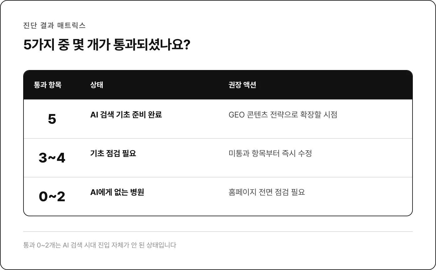 진단 결과 매트릭스 (5/3-4/0-2 통과별 권장 액션)