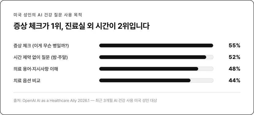 AI 사용 목적 4종 :증상체크 55%, 시간외 질문 52%, 의료용어 이해 48%, 치료옵션 비교 44%