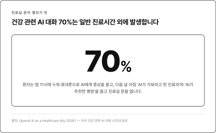 70% :미국 건강 관련 AI 대화의 70%가 진료시간 외에 발생