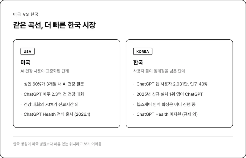 미국 vs 한국 :같은 곡선, 더 빠른 한국 시장