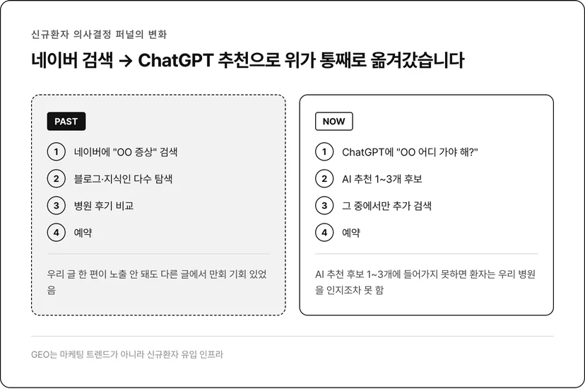 신규환자 의사결정 퍼널 변화 :네이버 검색 vs ChatGPT 추천