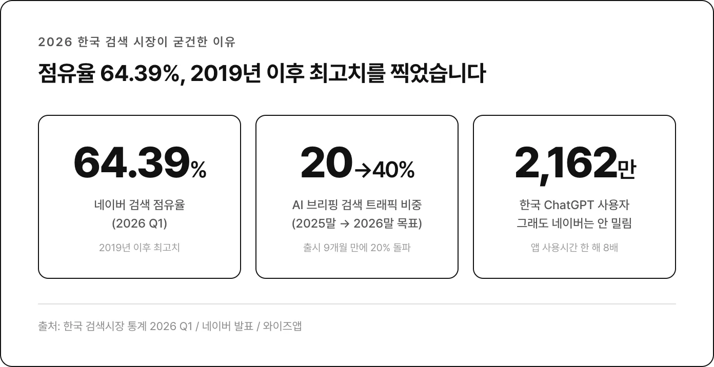 한국 검색 점유율 64.39% / AI 브리핑 20%→40% / 한국 ChatGPT 사용자 2,162만