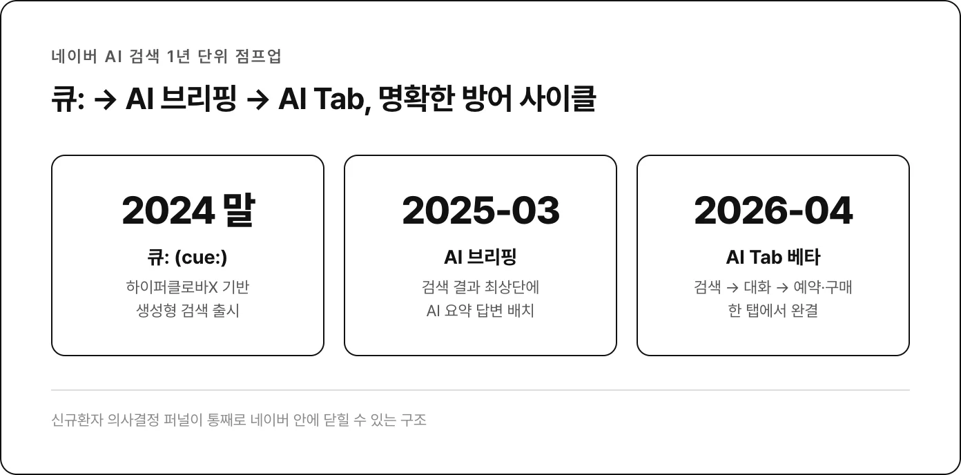 네이버 AI 검색 타임라인: 2024 큐: → 2025 AI 브리핑 → 2026 AI Tab 베타