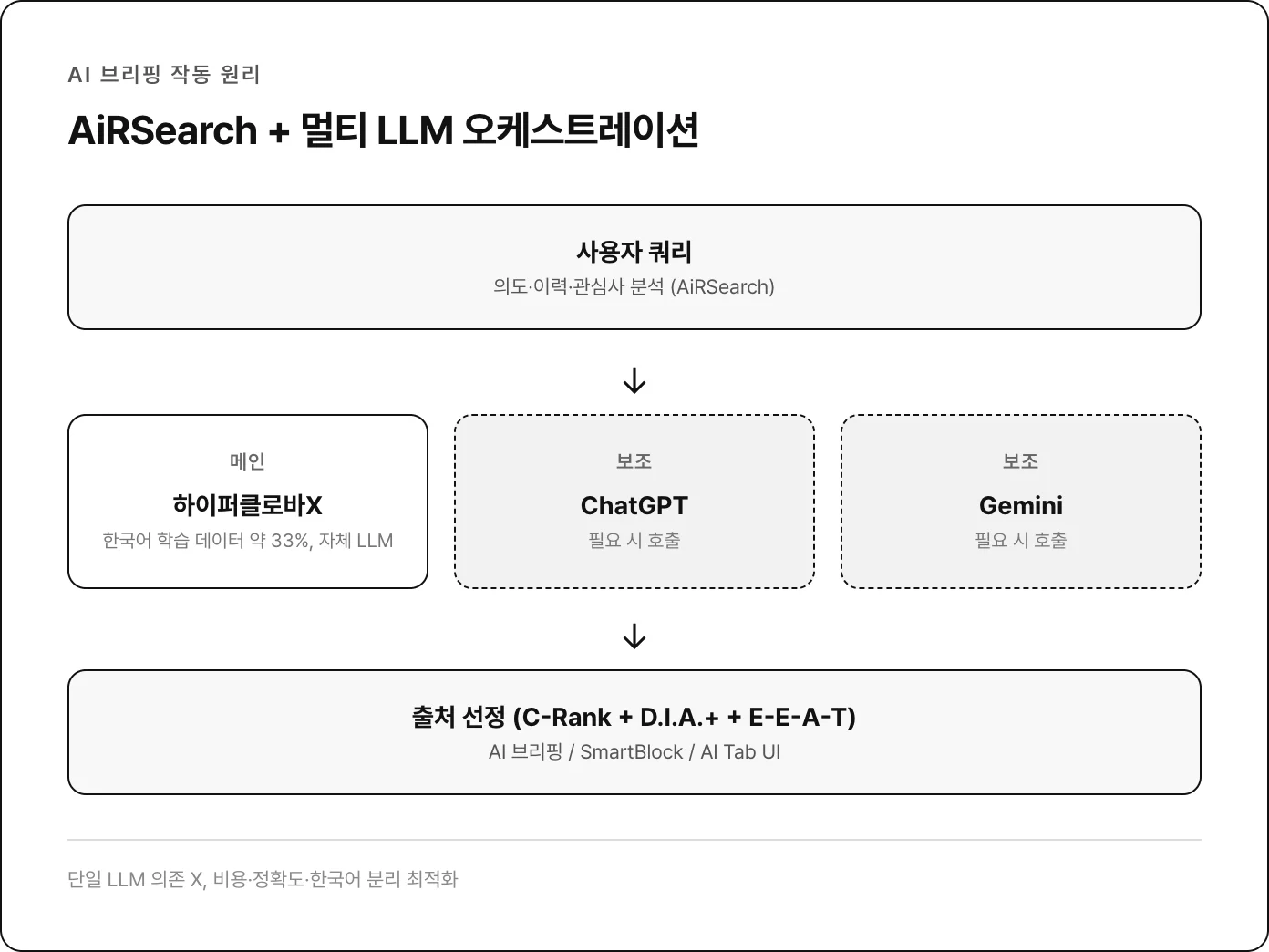 AI 브리핑 작동 구조: AiRSearch + 하이퍼클로바X 메인 + ChatGPT/Gemini 보조 + 언더라인 출처 선정