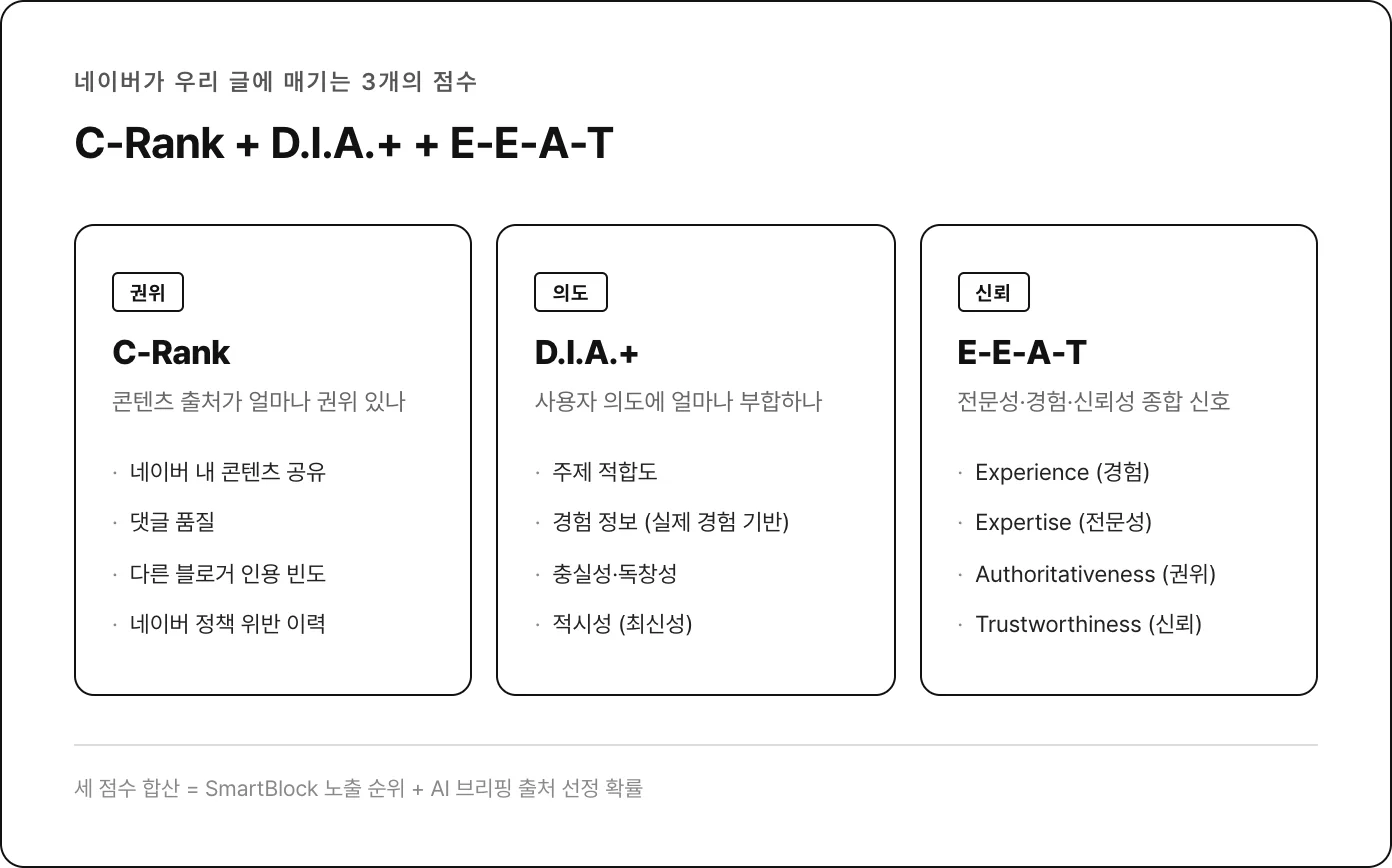 C-Rank (권위) + D.I.A.+ (의도) + E-E-A-T (신뢰) 세 점수가 합산되는 구조