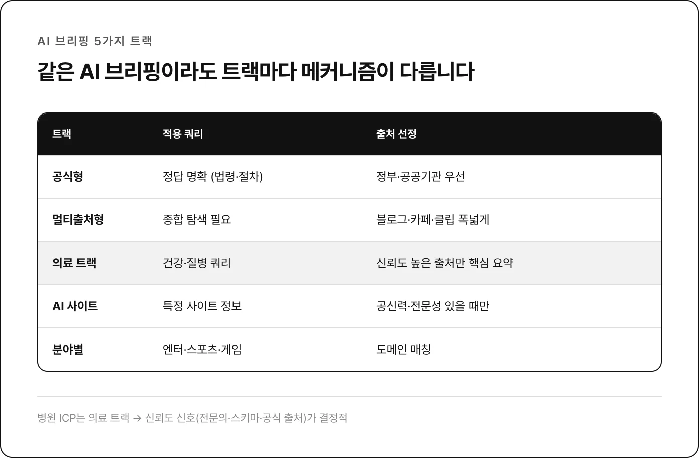 AI 브리핑 5트랙: 공식형 / 멀티출처 / 의료 / AI 사이트 / 분야별 — 병원 ICP는 의료 트랙