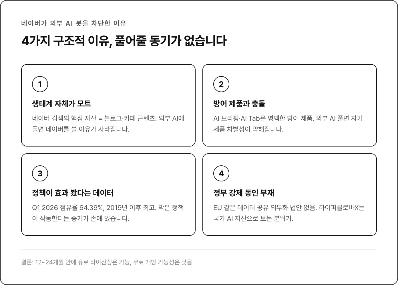 네이버가 외부 AI 봇을 차단한 4가지 구조적 이유: 모트 / 방어 제품 / 점유율 데이터 / 정부 동인 부재