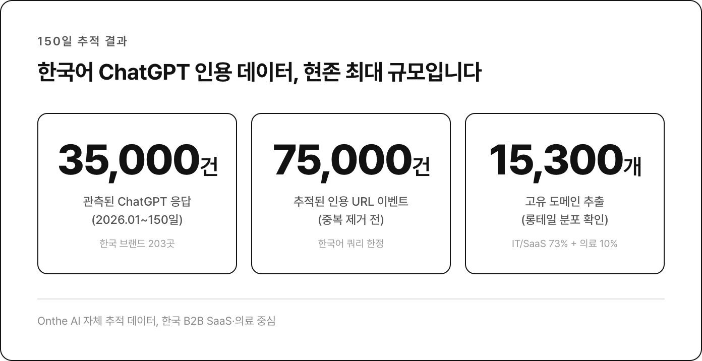 150일 추적, 35,000 ChatGPT 응답 + 75,000 인용 URL + 15,300 고유 도메인