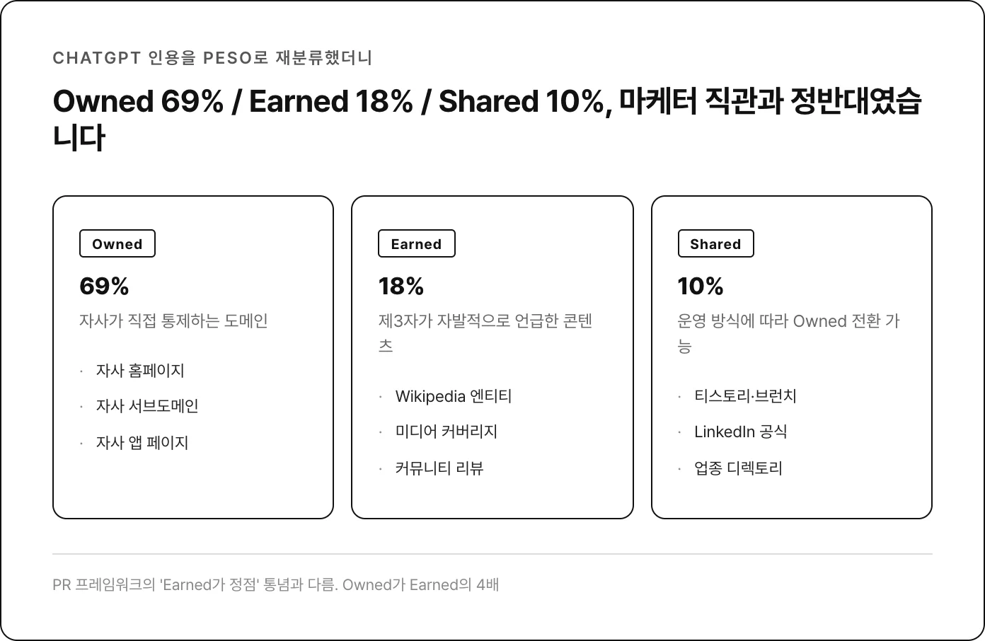 Owned 69% / Earned 18% / Shared 10%, 마케터 직관과 정반대