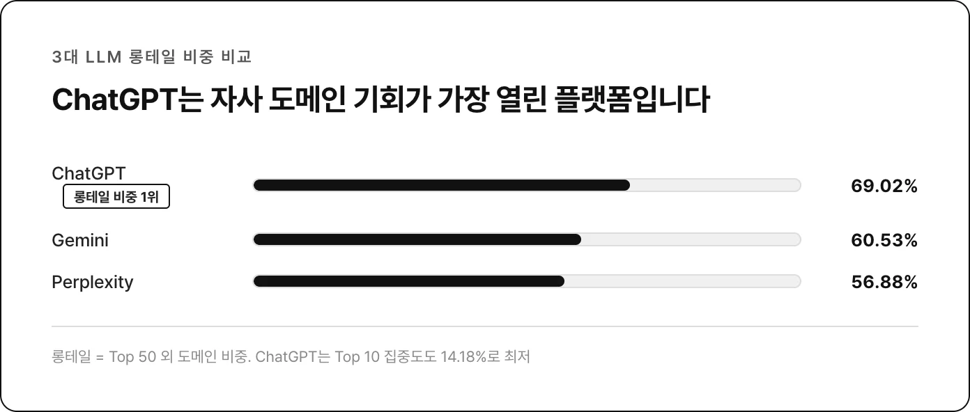 ChatGPT 롱테일 69.02%, 3대 LLM 중 자사 도메인 기회 1위