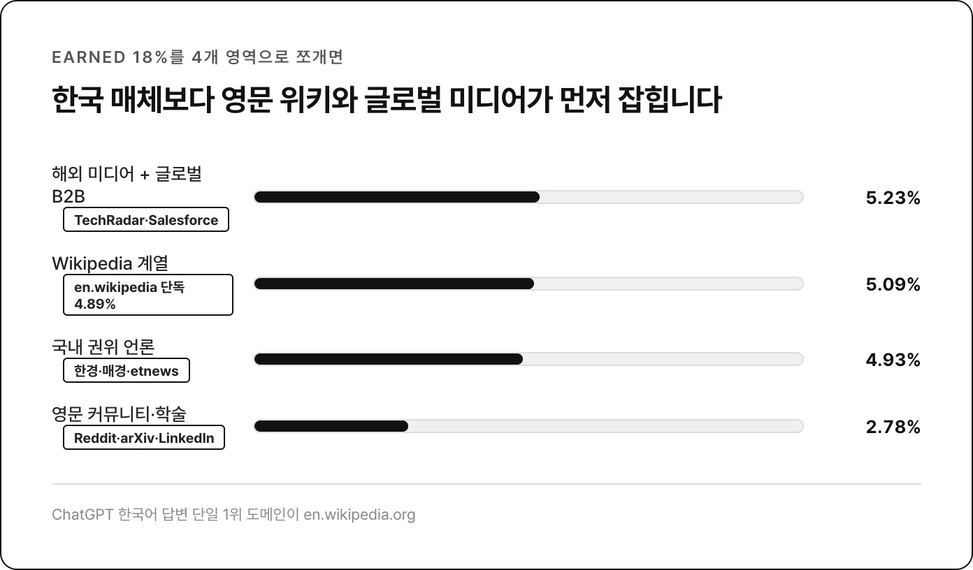 Earned 18%를 4개 영역으로 분해. 영문 위키와 글로벌 미디어가 먼저