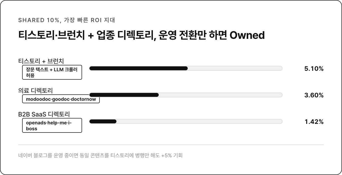 티스토리·브런치 5.10% + 의료 디렉토리 3.60% + B2B SaaS 1.42%