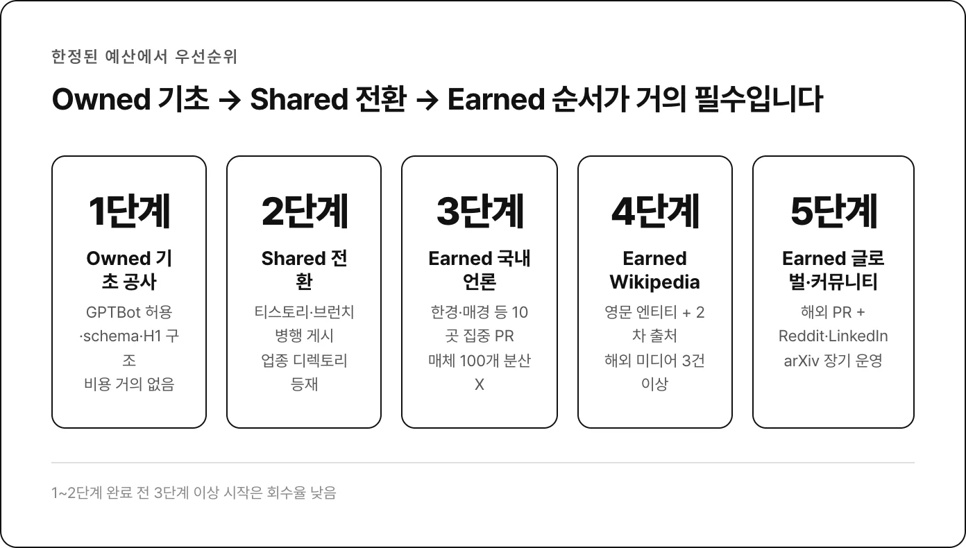 Owned 기초 → Shared 전환 → Earned 순서, 5단계 우선순위