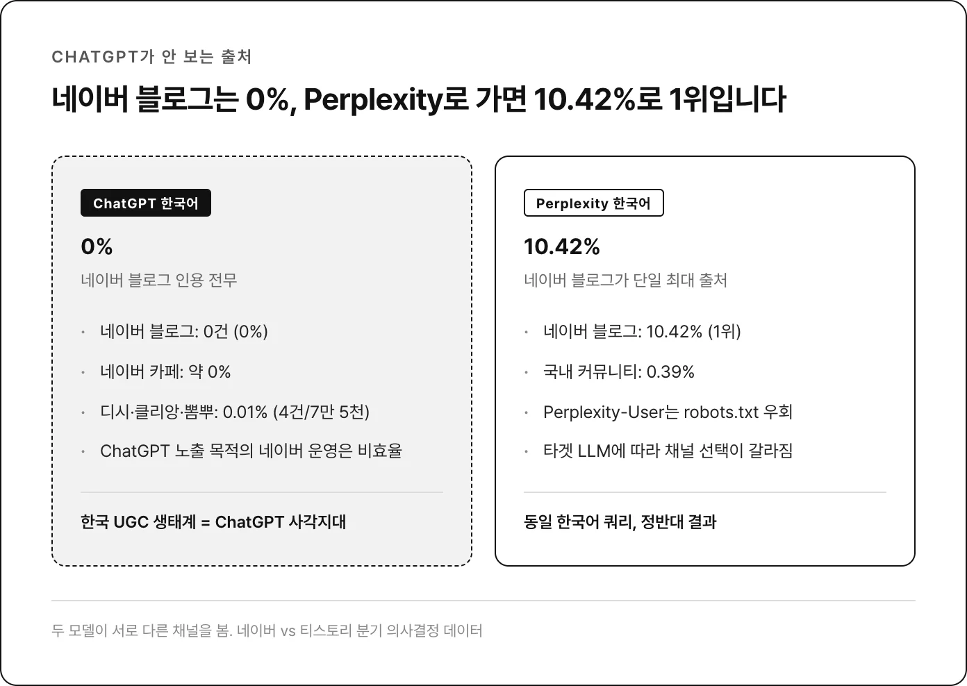 ChatGPT 한국어 0% vs Perplexity 10.42%, 정반대 채널 선택