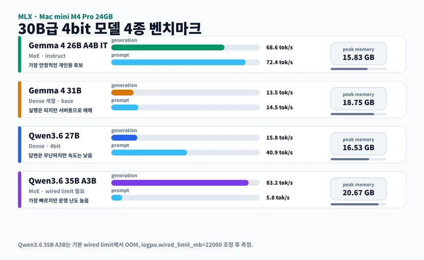 Mac mini M4 Pro 24GB MLX 벤치마크 차트
