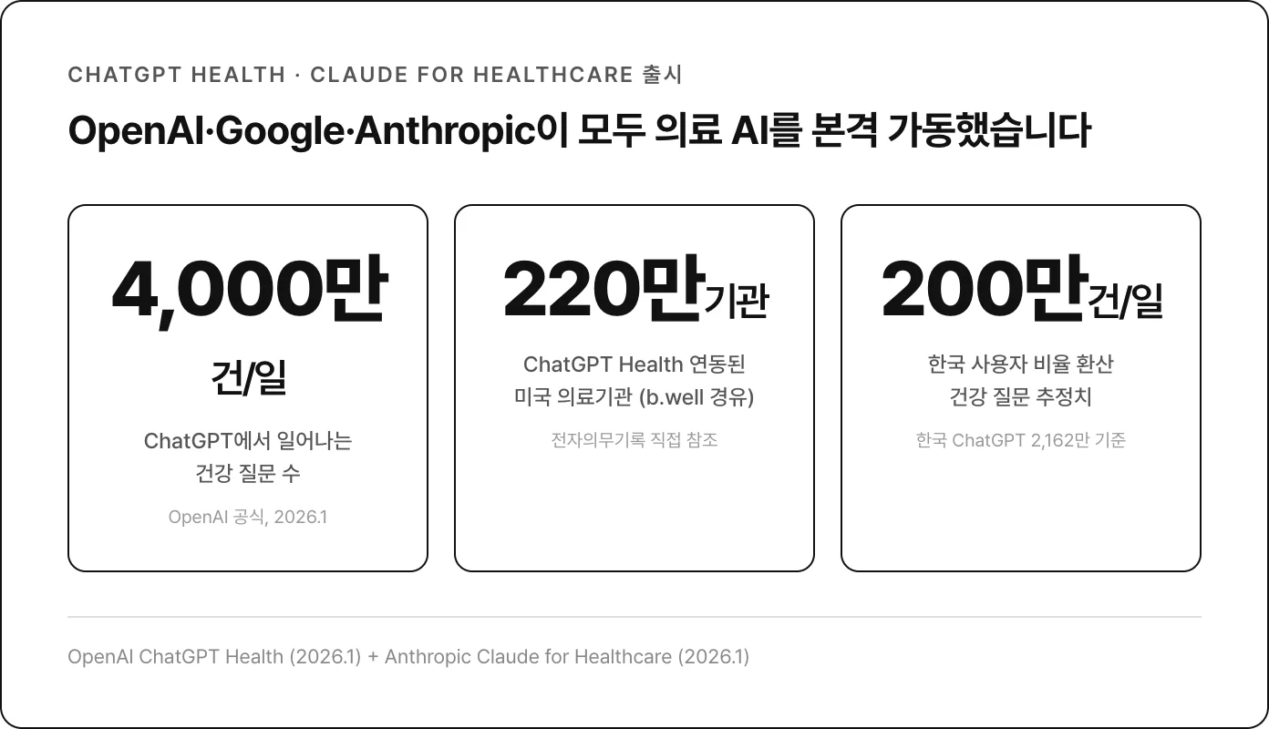 ChatGPT Health 출시 핵심 수치 3개