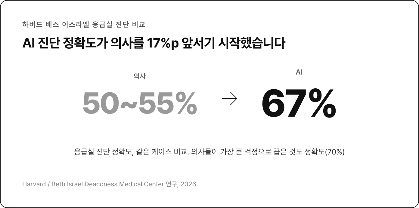 AI 응급실 진단 정확도 67% vs 의사 50-55%
