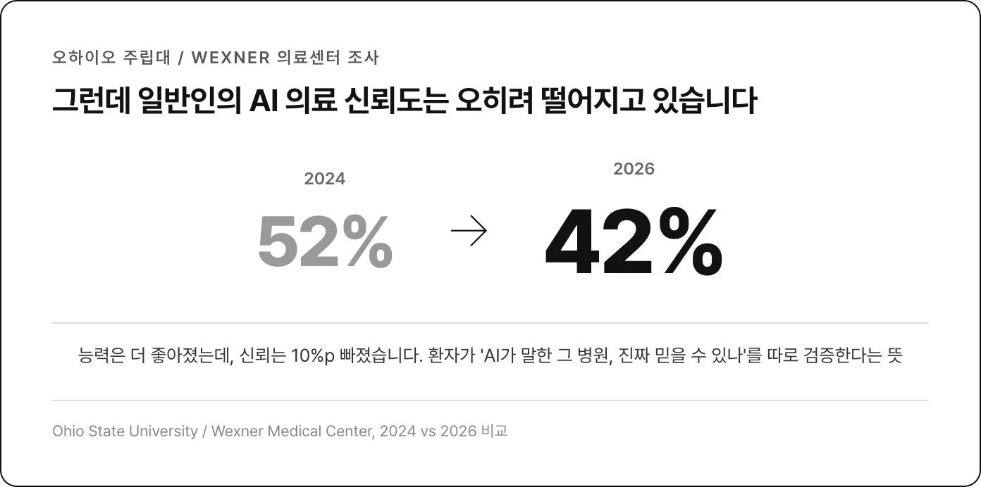 AI 의료 신뢰도 2024년 52%에서 2026년 42%로 하락