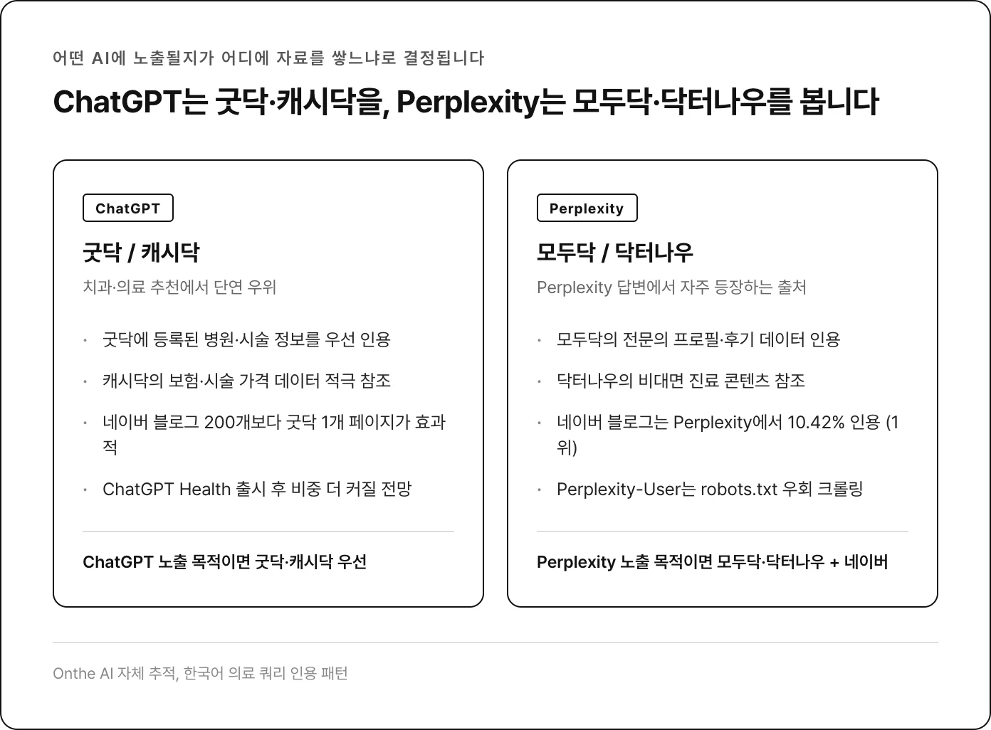 ChatGPT는 굿닥·캐시닥, Perplexity는 모두닥·닥터나우 인용 비교