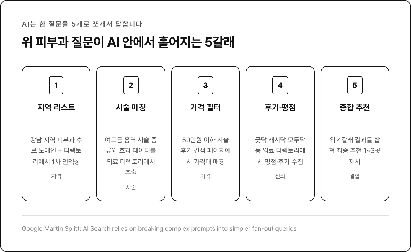 팬아웃 5갈래: 지역·시술·가격·후기·종합 추천 단계