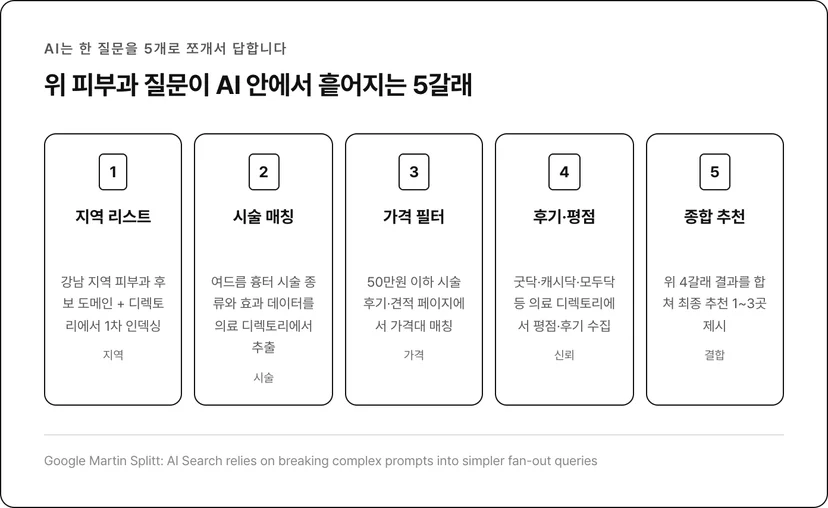 팬아웃 5갈래: 지역·시술·가격·후기·종합 추천 단계