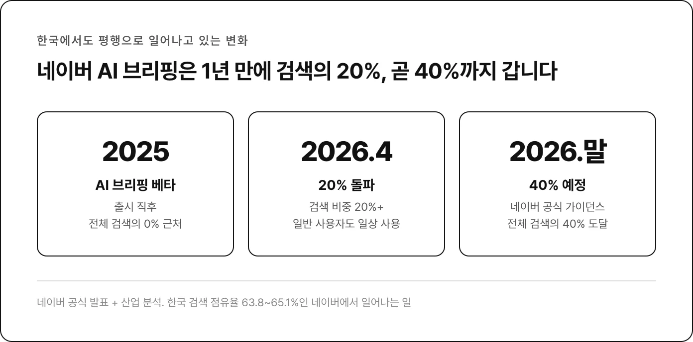 네이버 AI 브리핑 타임라인: 2025 출시, 2026.4 20%, 2026.말 40% 예정