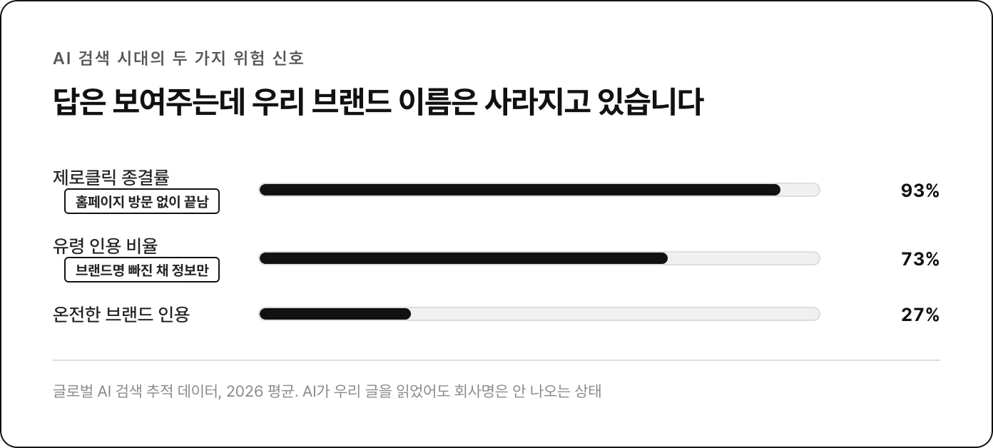 제로클릭 93% 유령 인용 73% 바 차트