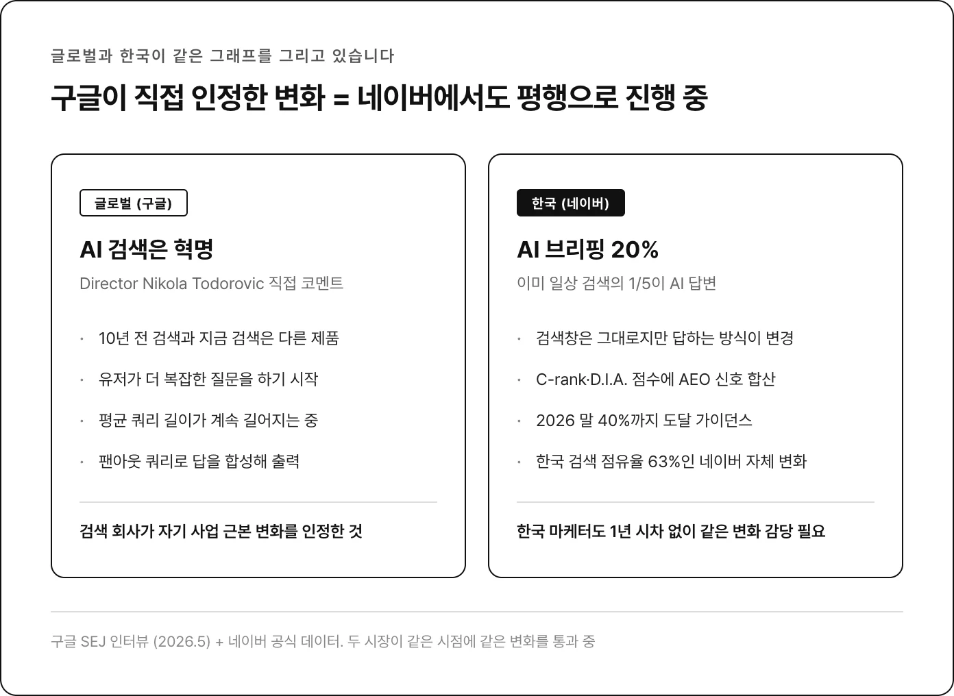 구글 vs 네이버: 글로벌과 한국의 AI 검색 평행 이동