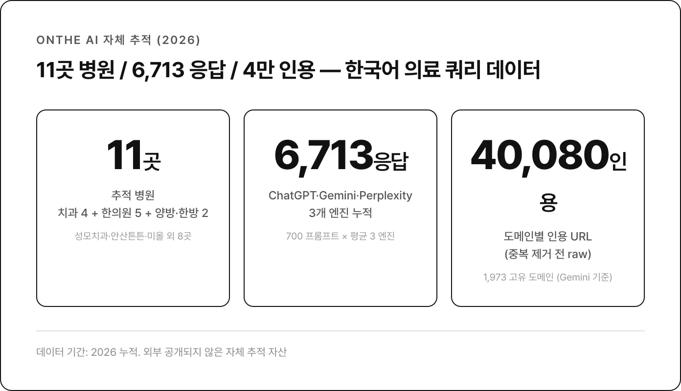 Onthe AI 자체 추적 데이터: 11곳 / 6,713 응답 / 4만 인용