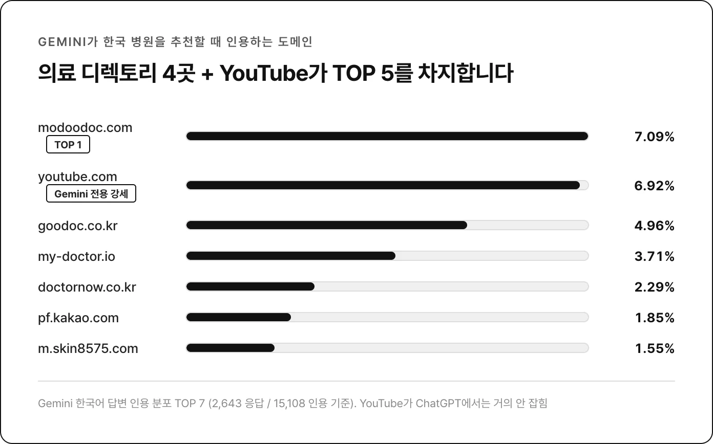 Gemini 인용 분포 TOP 7: 의료 디렉토리 4곳 + YouTube