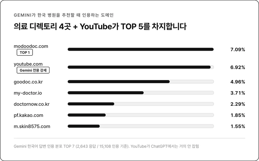 Gemini 인용 분포 TOP 7: 의료 디렉토리 4곳 + YouTube
