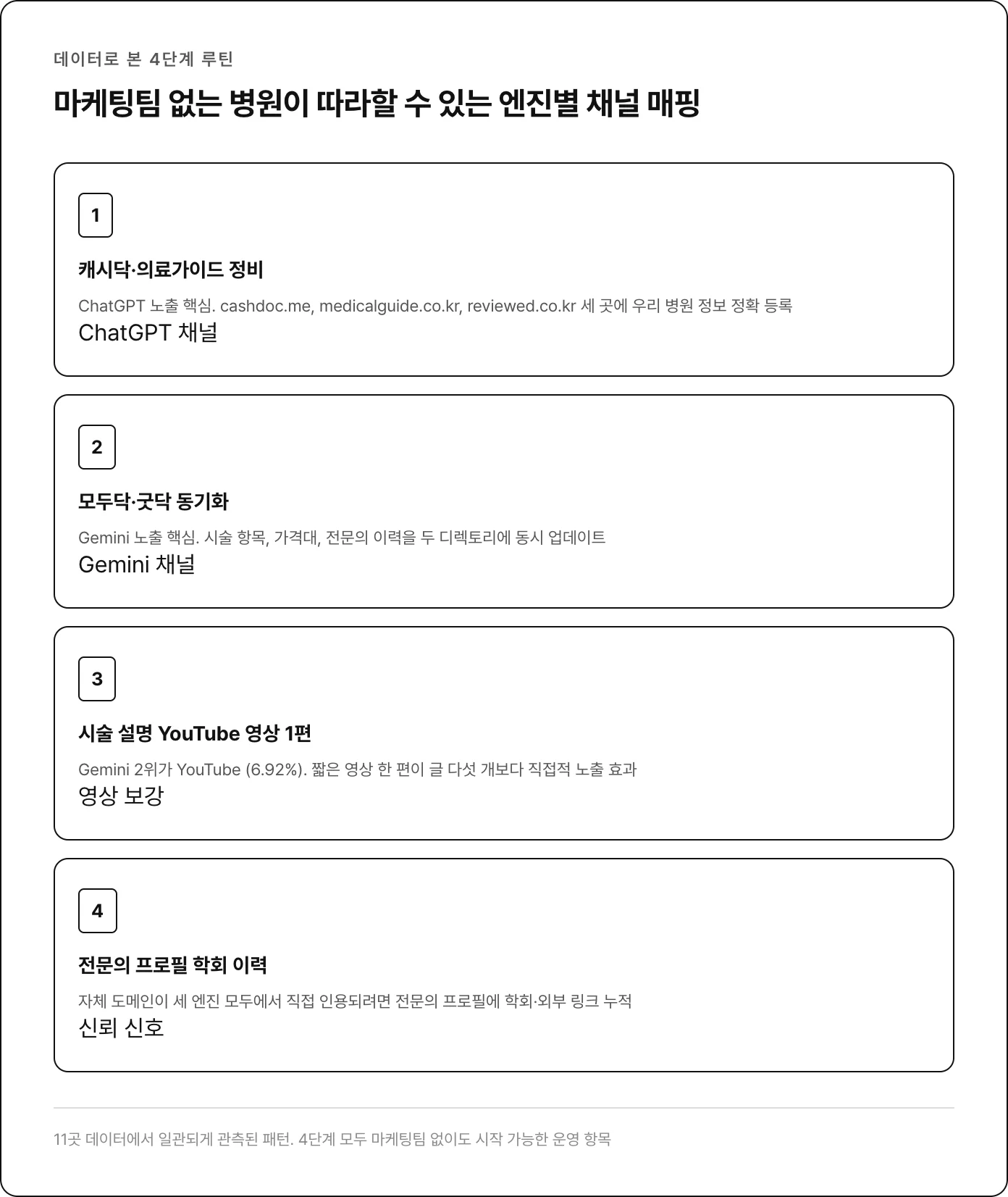 마케팅팀 없는 병원이 따라할 수 있는 엔진별 채널 매핑 4단계