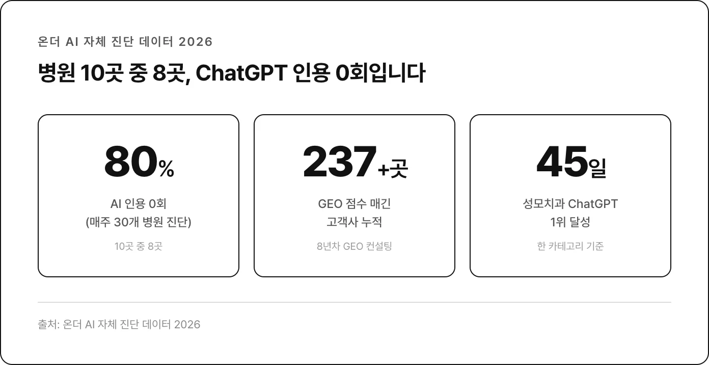 병원 10곳 중 8곳 ChatGPT 인용 0회