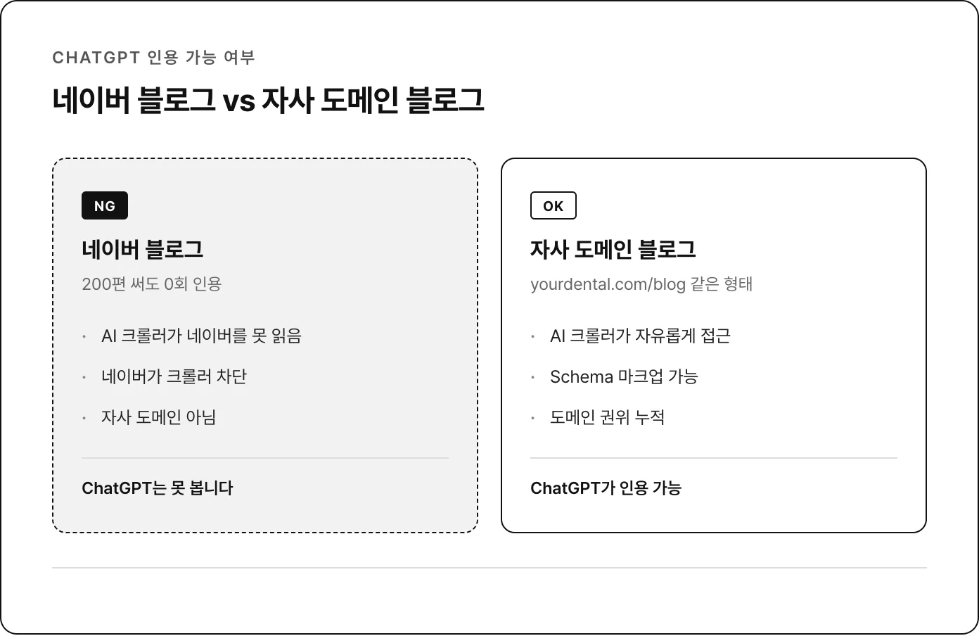 네이버 블로그 vs 자사 도메인 블로그