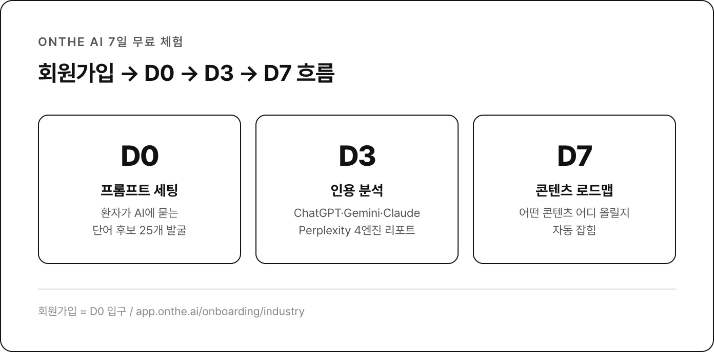 회원가입 D0 D3 D7 이용 흐름