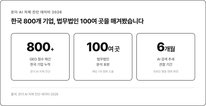 한국 800개 기업 법무법인 100여 곳 진단 데이터