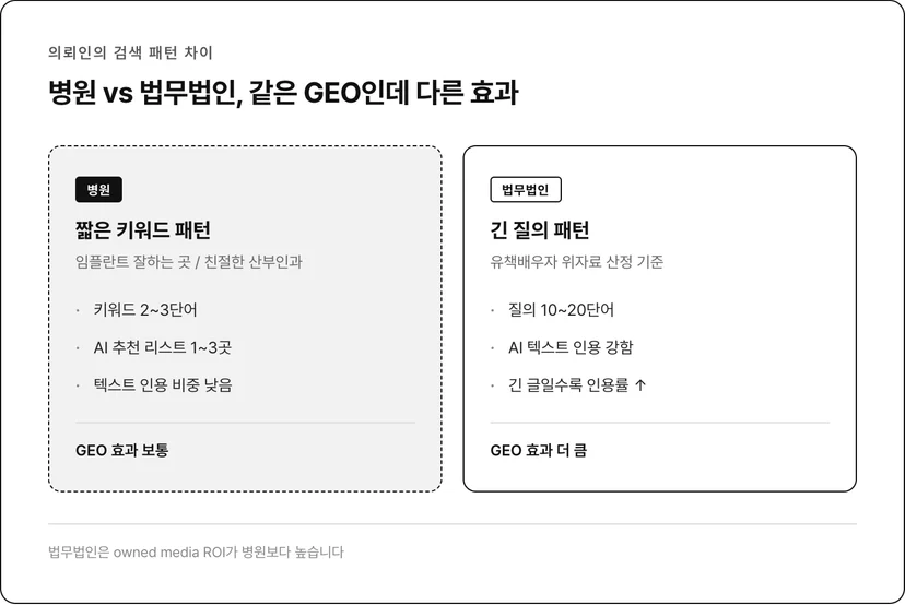 병원 짧은 키워드 vs 법무법인 긴 질의 패턴