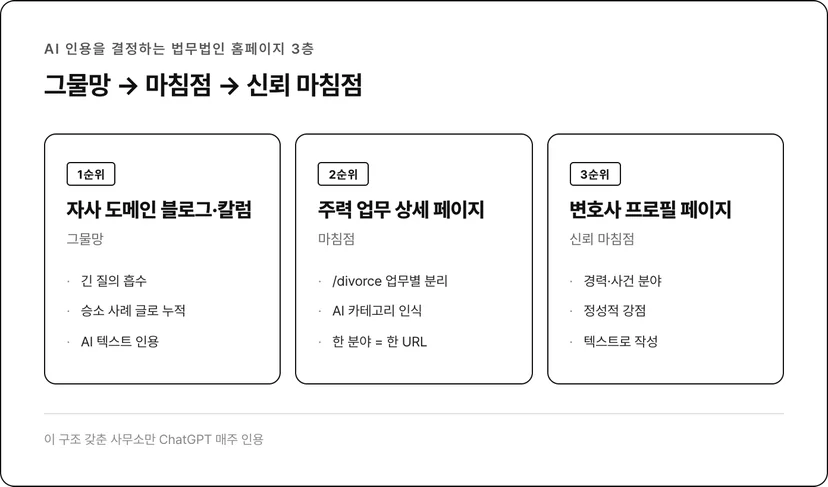 그물망 마침점 신뢰 마침점 구조