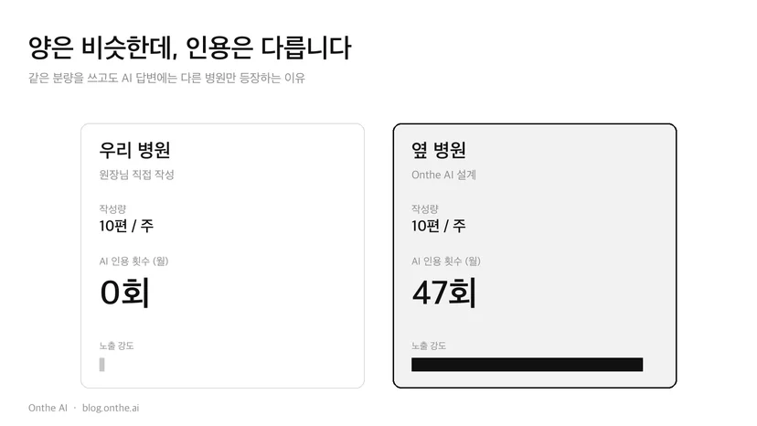 양은 비슷한데, 인용은 다릅니다. 같은 분량을 쓰고도 AI 답변에는 다른 병원만 등장하는 이유