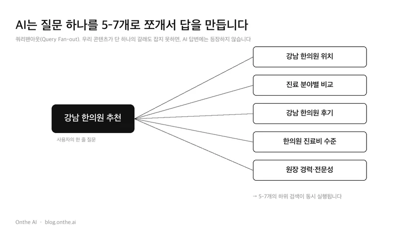 쿼리팬아웃 다이어그램. 강남 한의원 추천 한 질문이 5개의 하위 질문으로 갈라짐