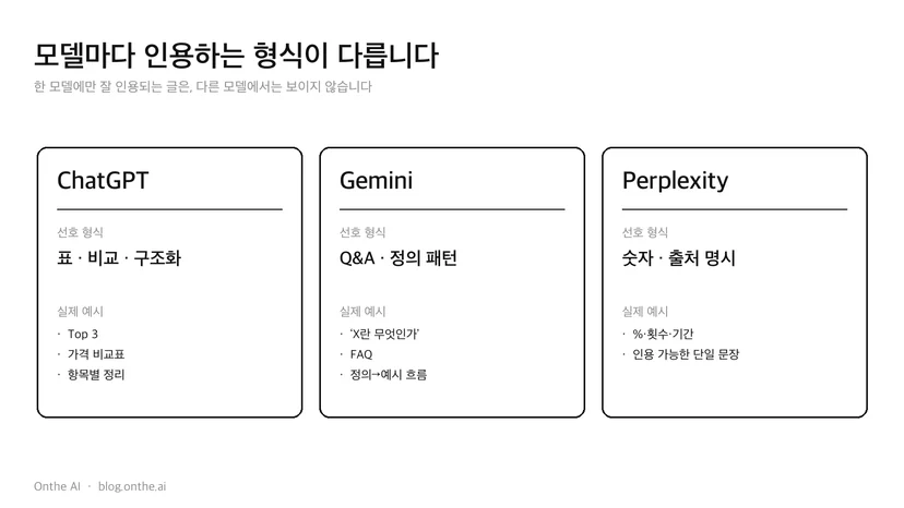 모델별 인용 선호 형식. ChatGPT는 표, Gemini는 Q&A, Perplexity는 숫자와 출처