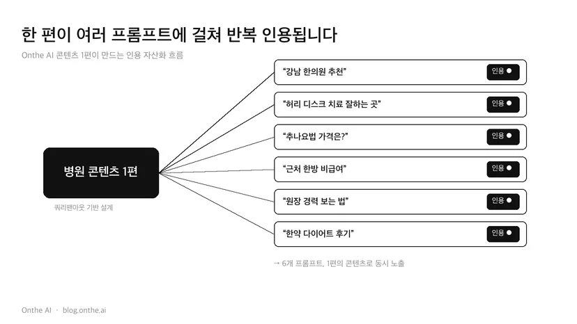 콘텐츠 1편이 6개 프롬프트에서 동시 인용되는 자산화 흐름