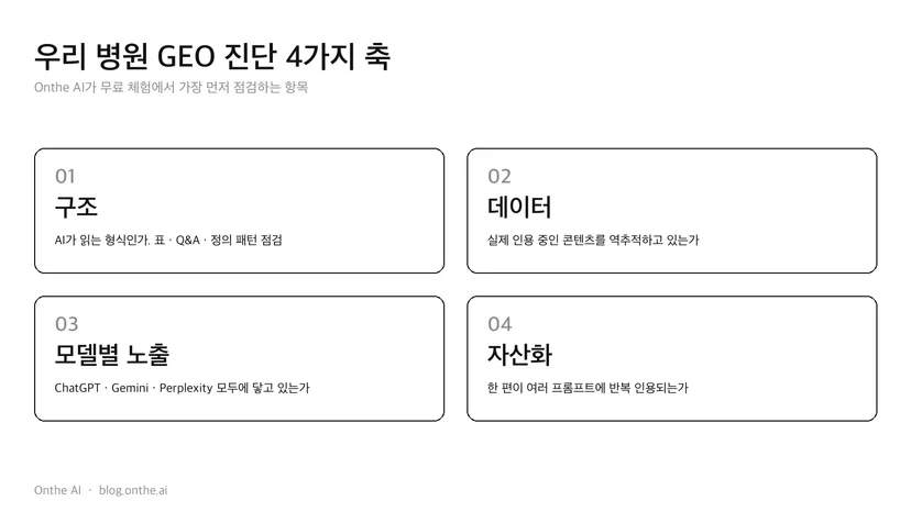 Onthe AI 무료 체험에서 가장 먼저 점검하는 GEO 4가지 축. 구조·데이터·모델별 노출·자산화